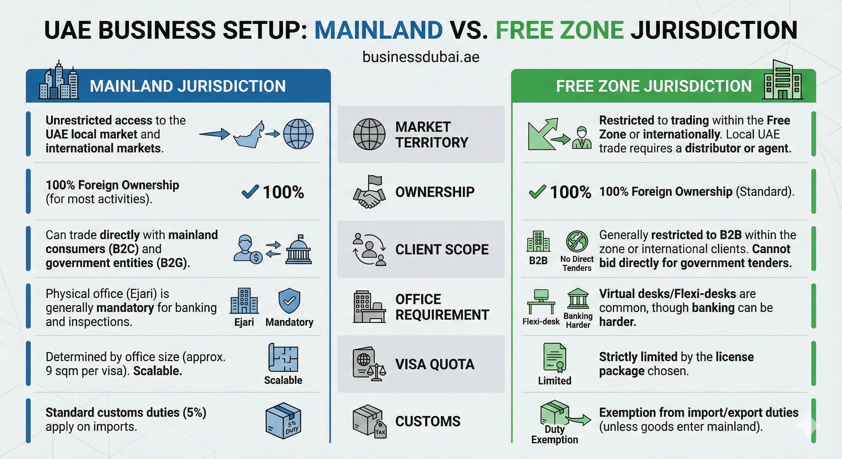Mainland vs Freezone Difference in Dubai